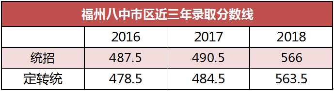 福州八中宿舍条件怎么样多少分可以上?2020年博雅自主招生计划