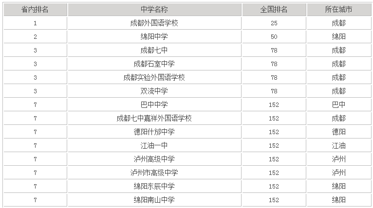 成都四中是国家重点中学吗?排名第几?学校是公办还是私立学费多少