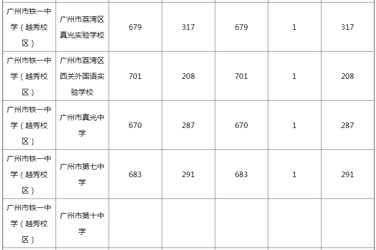 广州市铁一中学是初中还是高中?有几个校区?2020中考录取线是多少