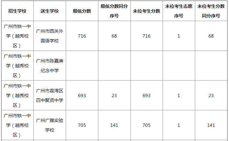 广州市铁一中学是初中还是高中?有几个校区?2020中考录取线是多少