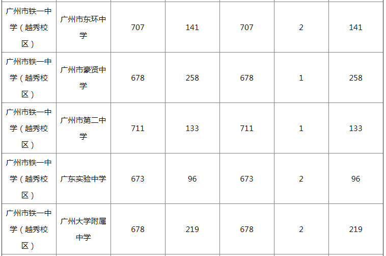 广州市铁一中学是初中还是高中?有几个校区?2020中考录取线是多少