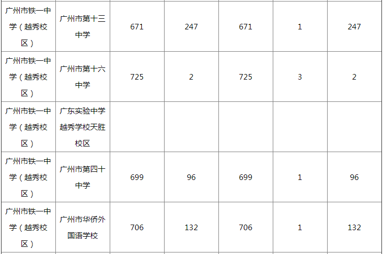 广州市铁一中学是初中还是高中?有几个校区?2020中考录取线是多少