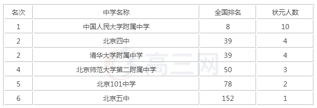 北京四中有多难进排名第几重本率高吗?入学条件有哪些?