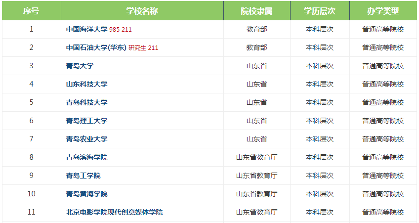 青岛有哪些大学排名一览表出炉?揭秘最好的三所大学?