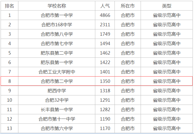 合肥二中怎么样好不好在合肥排名第几?2020录取分数线是多少?