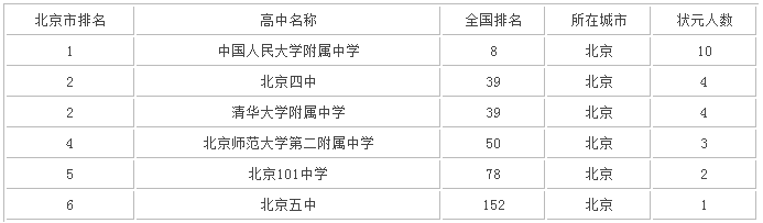 北京五中在北京排第几高考升学率高吗?2020录取分数线是多少?