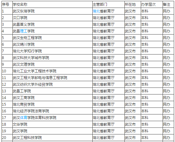 武汉民办大学有哪些最新排名一览表出炉?揭秘最好的三所?
