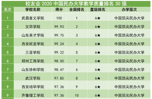 武汉民办大学有哪些最新排名一览表出炉?揭秘最好的三所?