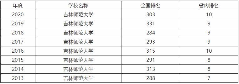 吉林师范大学是一本还是二本认可度高吗?排名第几学费多少钱一年