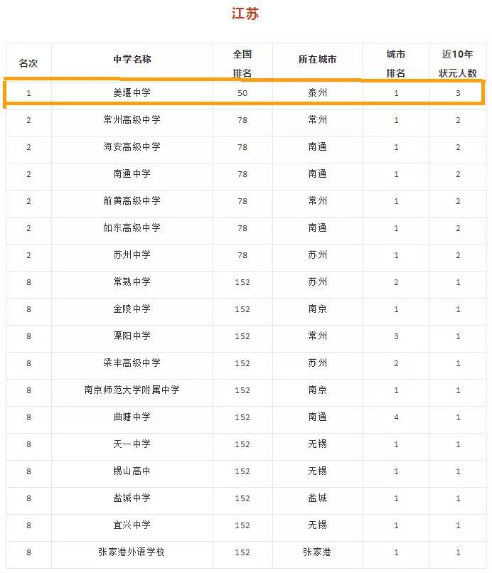 姜堰中学全国排名第几一本上线率高吗?最新2020高考喜报出炉