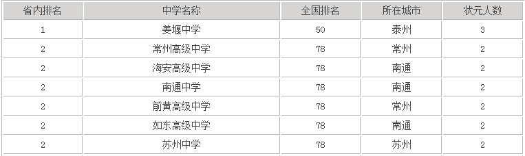 海安高级中学怎么样全国排名第几?一本率高吗2020高考喜报出炉