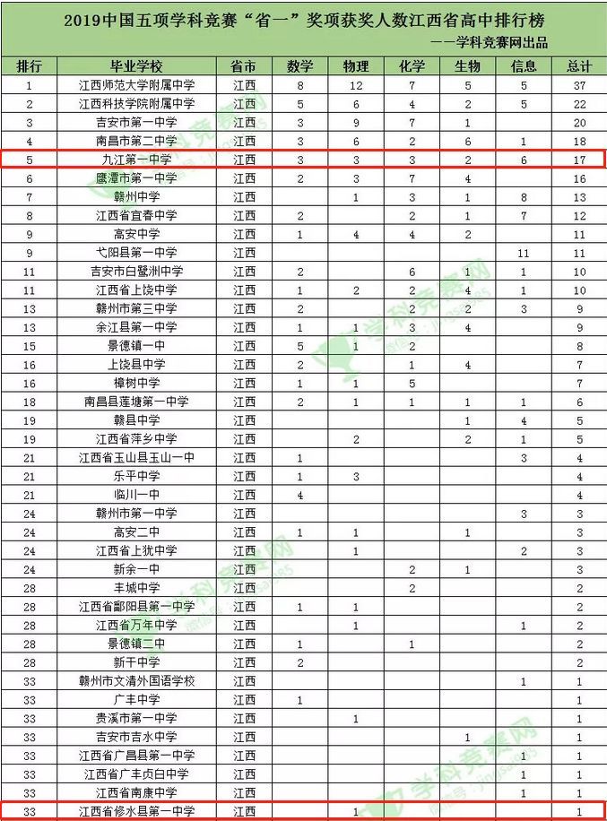 九江市第一中学怎么样全国排名第几?最新2020高考喜报出炉