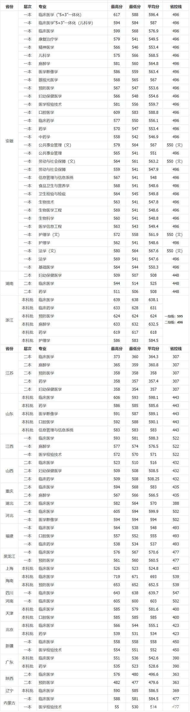 ����ҽ�ƴ�ѧ��211������ȫ���ڼ������ٷ���������רҵ����Щ��