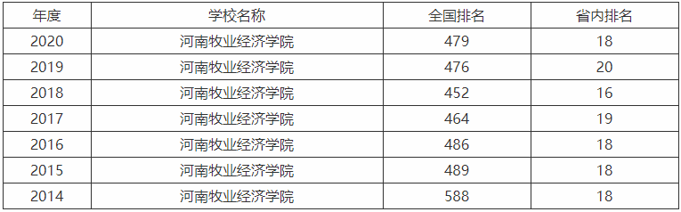 河南牧业经济学院升为一本了吗地址在哪?排名第几考研通过率高吗