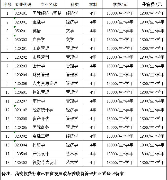 蚌埠工商学院是二本吗地址在哪?全国排名第几学费多少钱一年?