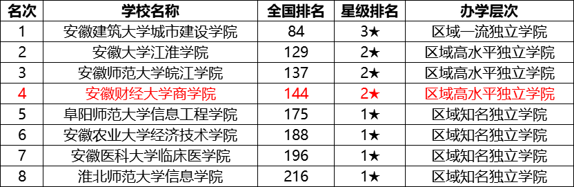 蚌埠工商学院是二本吗地址在哪?全国排名第几学费多少钱一年?
