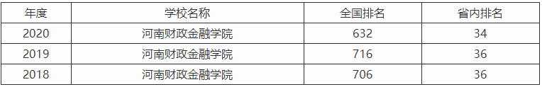 河南财政金融学院是二本吗全国排名第几?学费多少考研通过率高吗