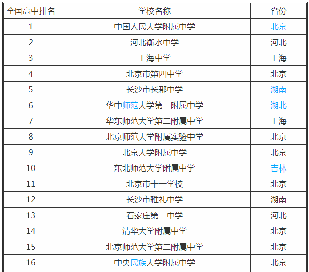 2020全国高中排名一览表出炉？揭秘最牛最顶尖的三大高中？