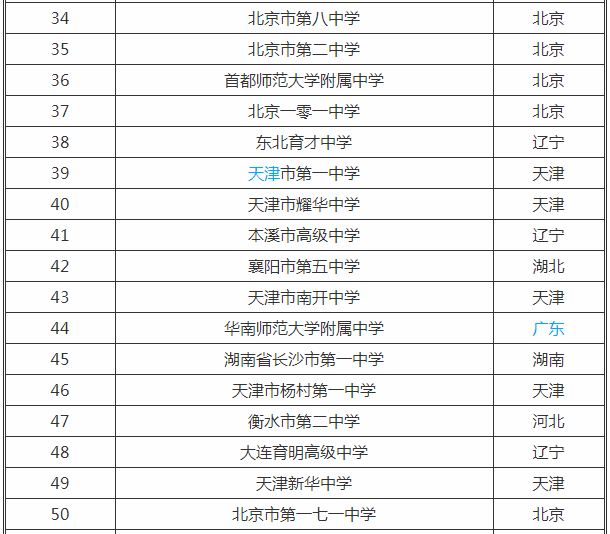 2020全国高中排名一览表出炉？揭秘最牛最顶尖的三大高中？
