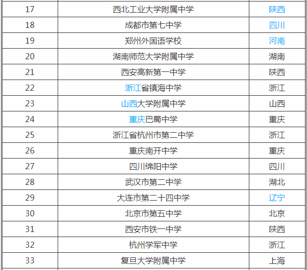 2020全国高中排名一览表出炉？揭秘最牛最顶尖的三大高中？
