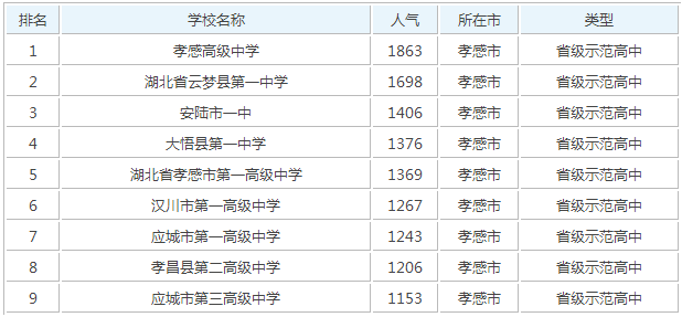 孝感市有哪些高中学校?揭秘最新2020孝感高中实力排名一览表