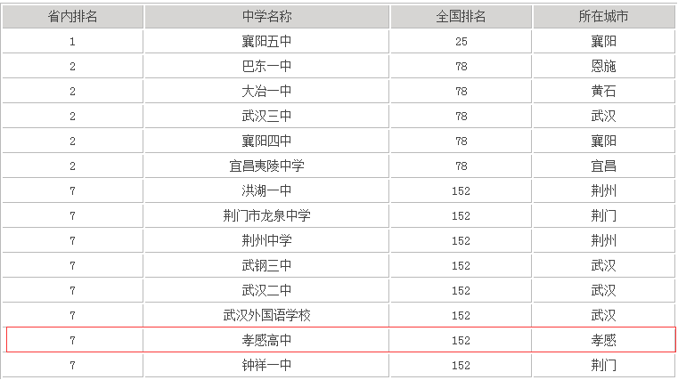 孝感高中怎么样在湖北省排名第几?一本率高吗2020高考成绩如何?