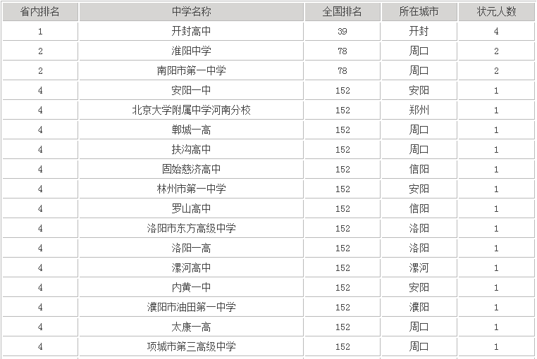 开封高中在河南排名第几一本上线率高吗?2020高考成绩如何?