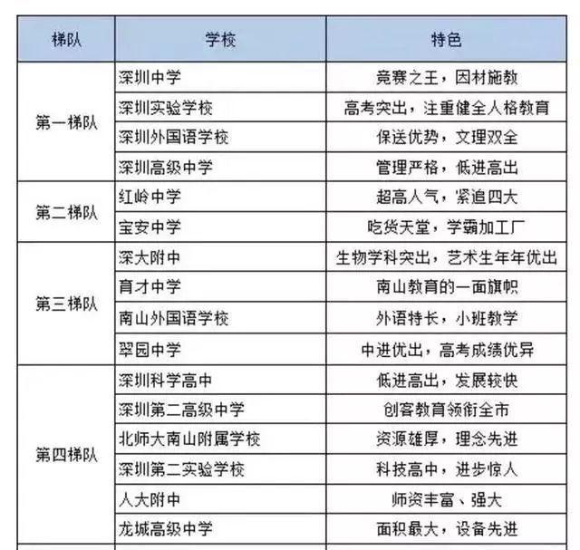 深圳市的重点高中有哪些?盘点最新2020年深圳重点高中排名一览表