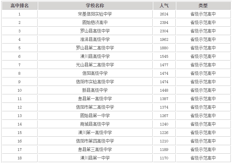 信阳市有哪些重点高中最新排名揭秘?盘点河南信阳最好的三所高中?