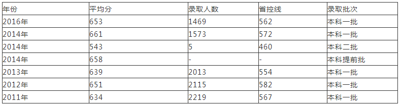 山东医科大学怎么样是几本大学?王牌专业有哪些2020分数线多少?