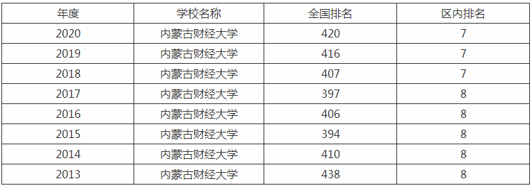 内蒙古财经大学是几本学校排名全国第几?学费多少钱宿舍好不好?