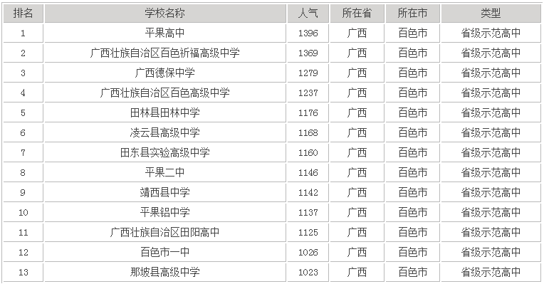 百色重点高中有哪些?最新百色市重点高中排名一览表