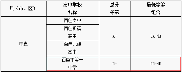 百色一中怎么样在哪里宿舍条件好不好?2020录取分数线是多少?
