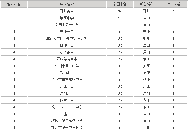 扶沟高中好吗在河南省排名第几?最新2020年高考喜报出炉