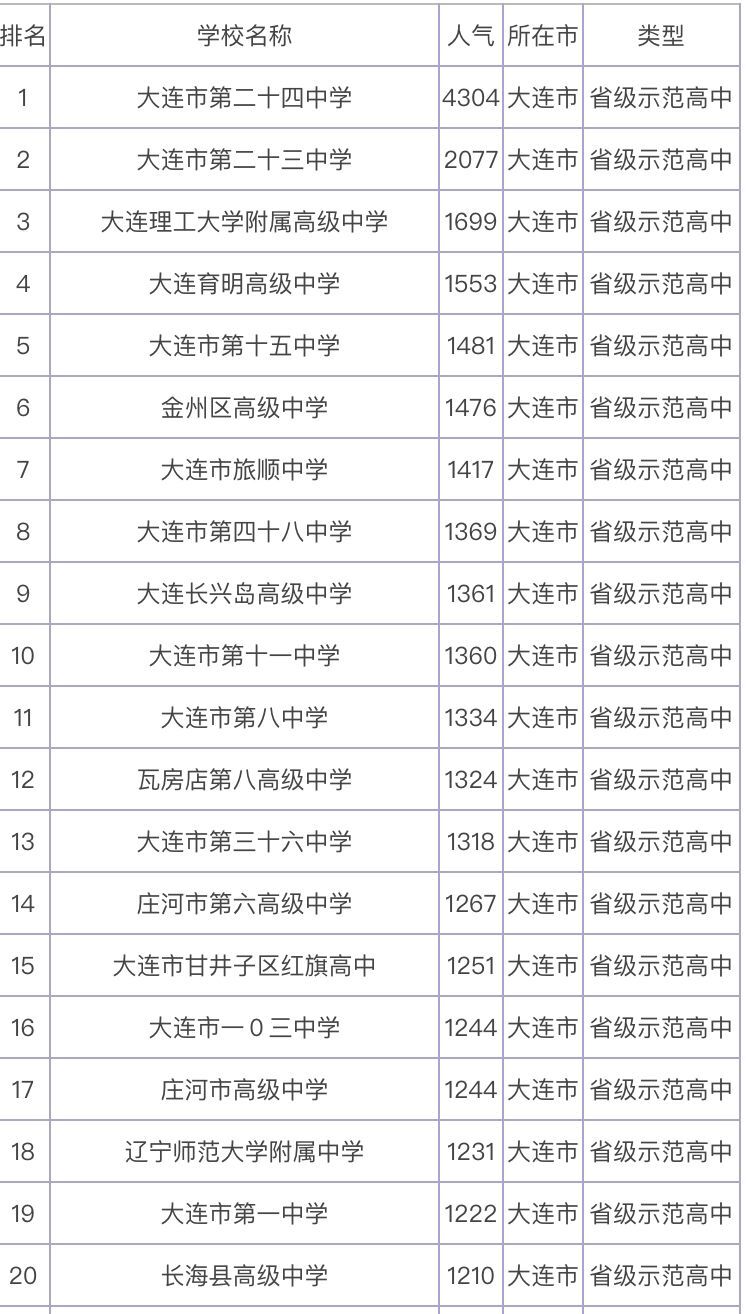 大连育明高中地址在哪学费多少?在大连排名第几2020年高考喜报