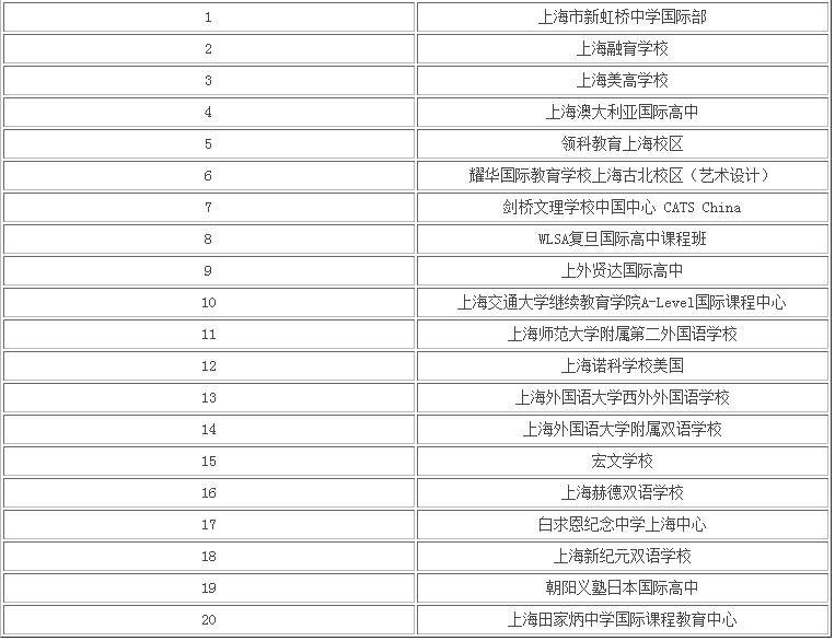 上海有哪些国际高中?揭秘上海最好的最受欢迎的国际高中排行榜