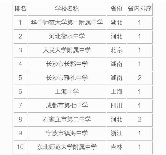 华中师范大学第一附属中学怎么样全国排名第几?2020高考喜报