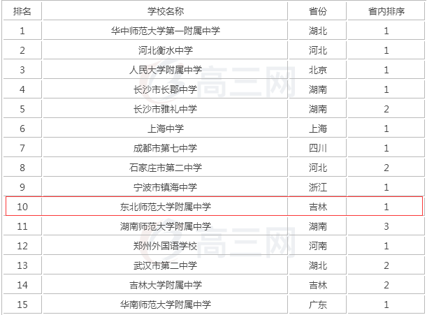 东北师范大学附属中学在哪全国排名第几?最新2020高考喜报出炉