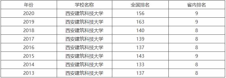 西安建筑科技大学在哪是省属重点吗?全国排名第几好就业的专业