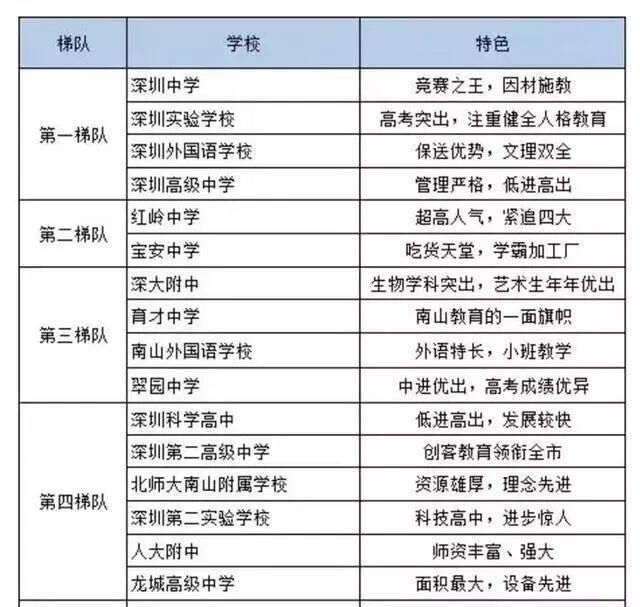 深圳外国语学校高中部怎么样好进吗?排名第几2020年录取分数线