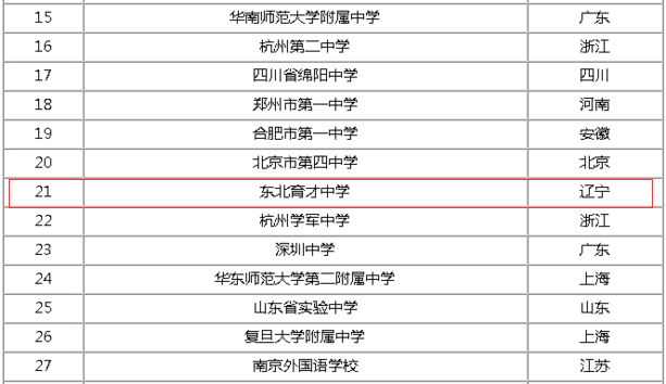 东北育才中学全国排名第几高中部在哪个区?2020入学条件是什么?