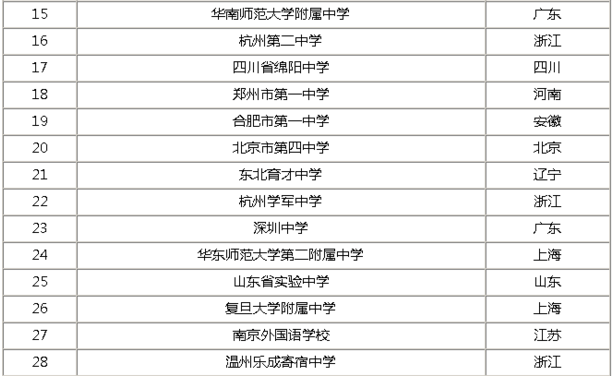 杭州学军中学是公办还是民办排名全国第几?2020高考喜报出炉