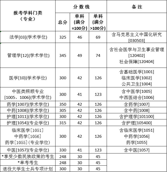 成都中医药大学研究生难考吗?考研要求是怎样的?录取线是多少分