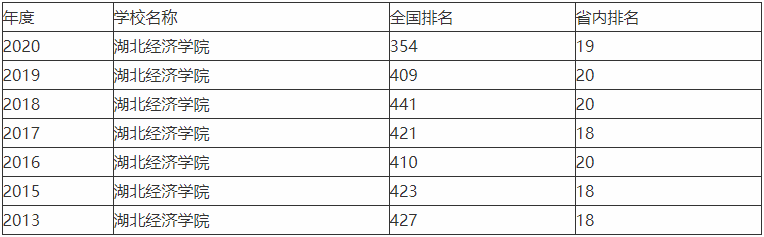 湖北经济学院是一本吗排名为什么这么低?好就业吗一年学费是多少