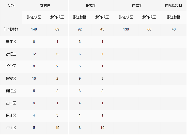 华东师范大学第二附属中学怎么样具体地址在哪?2020年招生计划