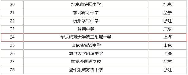 华东师范大学第二附属中学全国排名第几?2020录取分数线是多少?