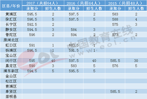华东师范大学第二附属中学全国排名第几?2020录取分数线是多少?