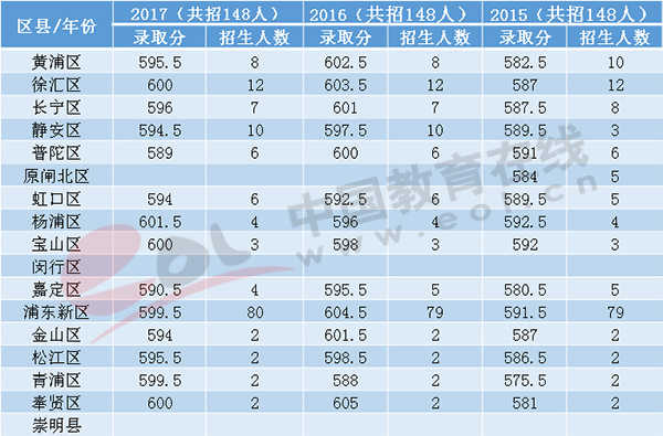 华东师范大学第二附属中学全国排名第几?2020录取分数线是多少?