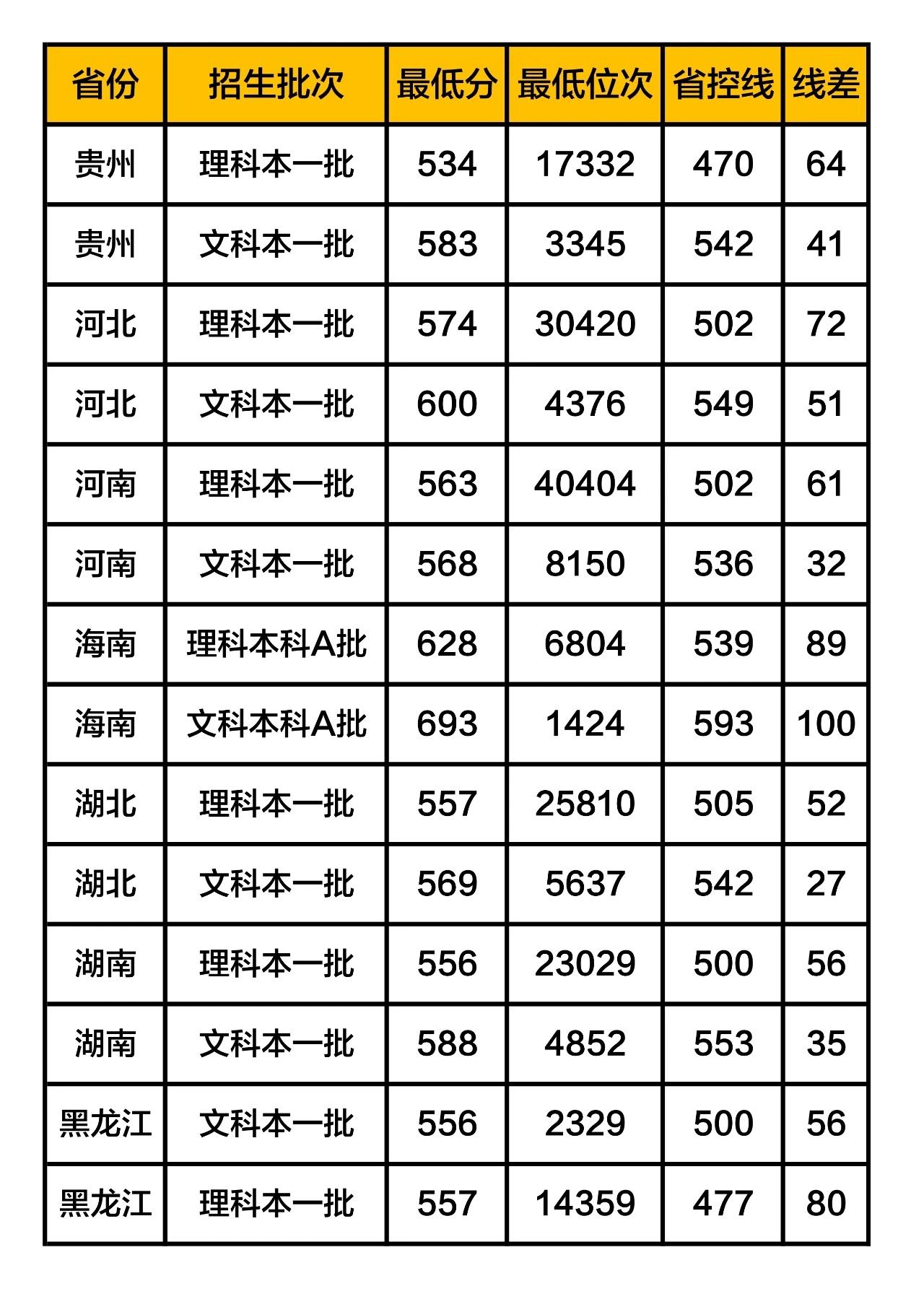河南大学分数线最低是多少分?河南大学算几流大学?是211吗