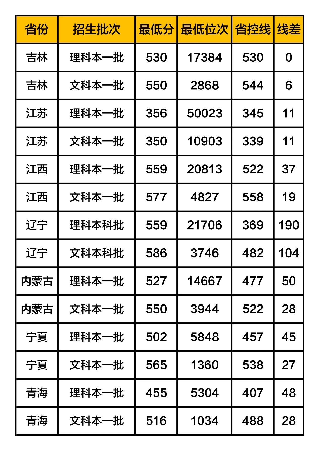 河南大学分数线最低是多少分?河南大学算几流大学?是211吗
